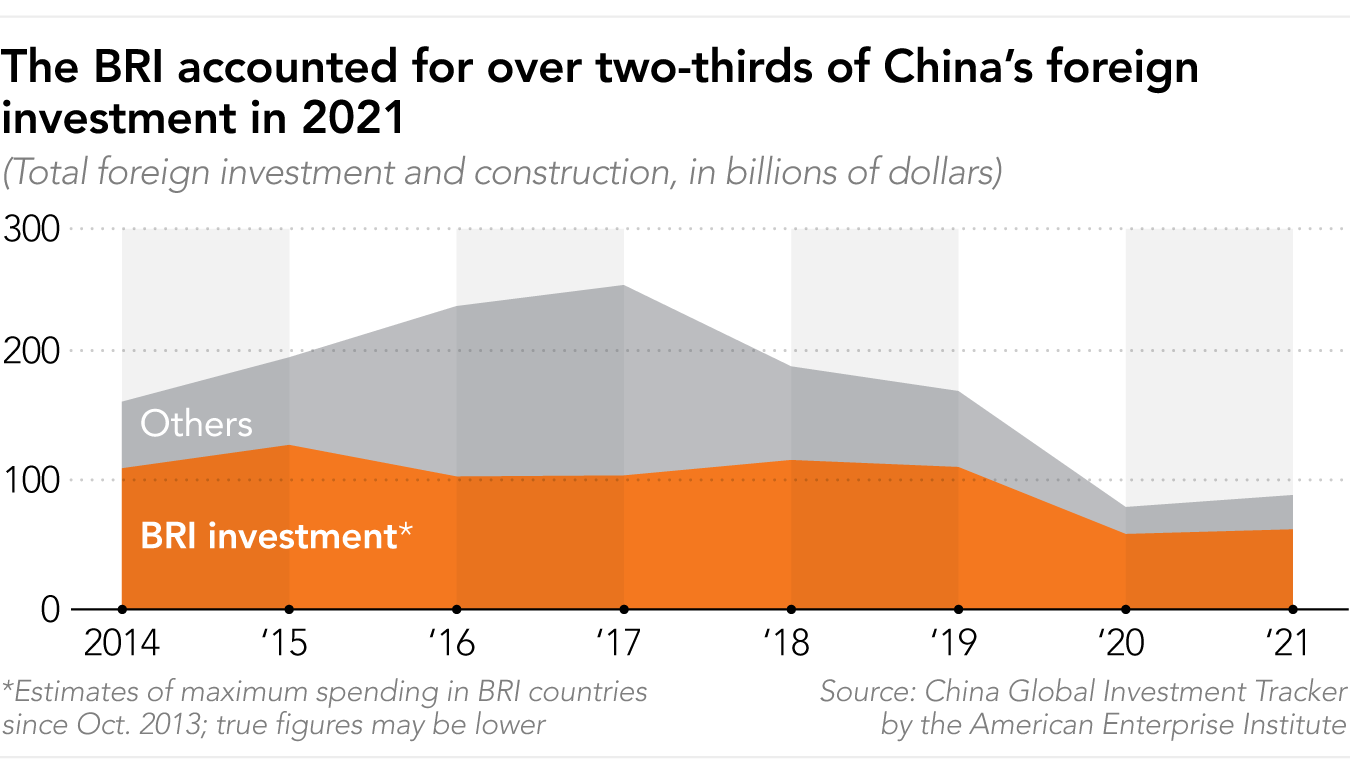 20220810-sh-bri-investment-vs-all-invest